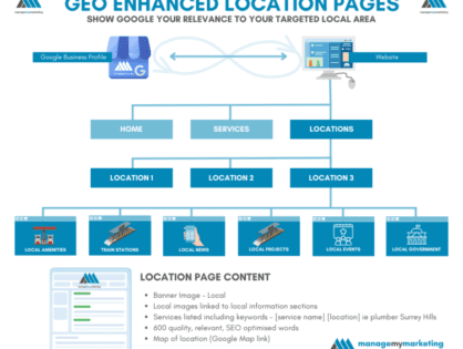 Creating Geo-Enhanced Local Content and Ranking Organically for Locations in Your Service Areas